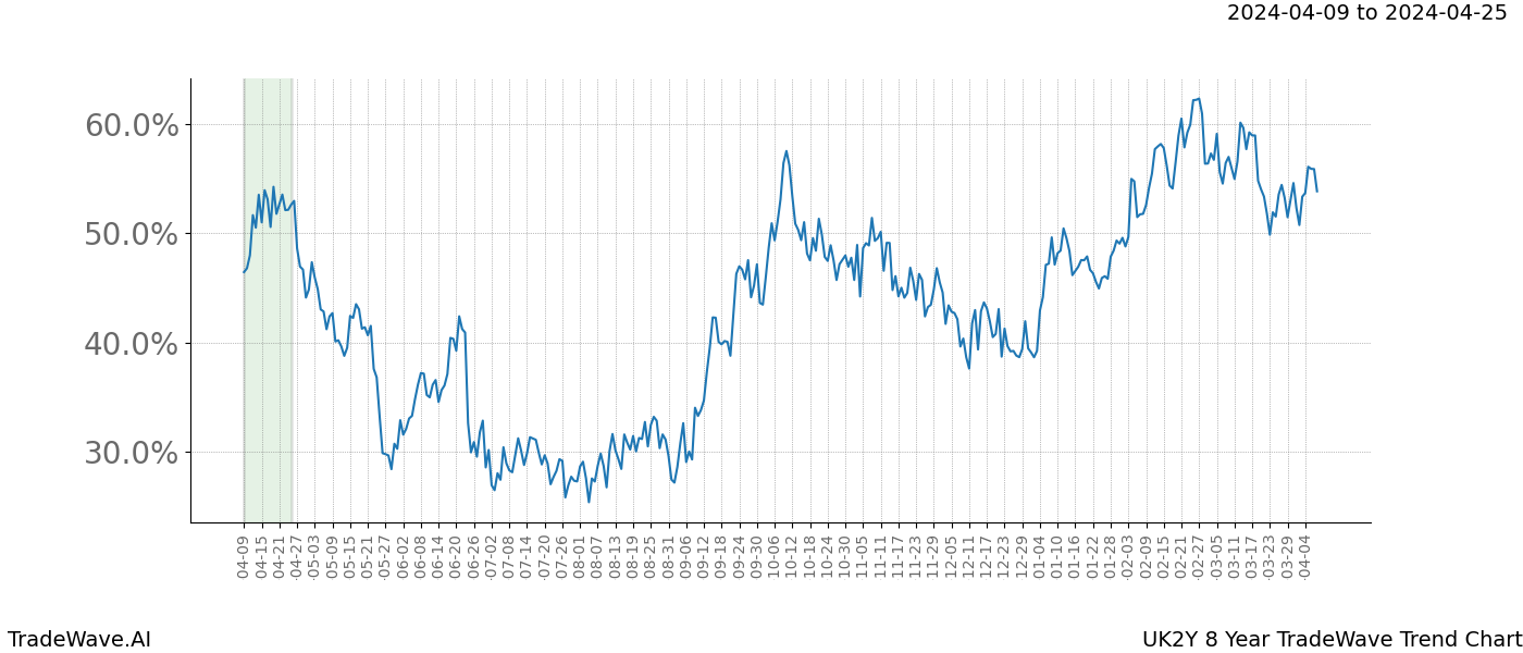 TradeWave Trend Chart UK2Y shows the average trend of the financial instrument over the past 8 years. Sharp uptrends and downtrends signal a potential TradeWave opportunity