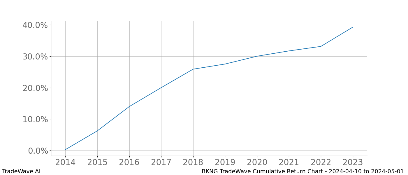 Cumulative chart BKNG for date range: 2024-04-10 to 2024-05-01 - this chart shows the cumulative return of the TradeWave opportunity date range for BKNG when bought on 2024-04-10 and sold on 2024-05-01 - this percent chart shows the capital growth for the date range over the past 10 years 