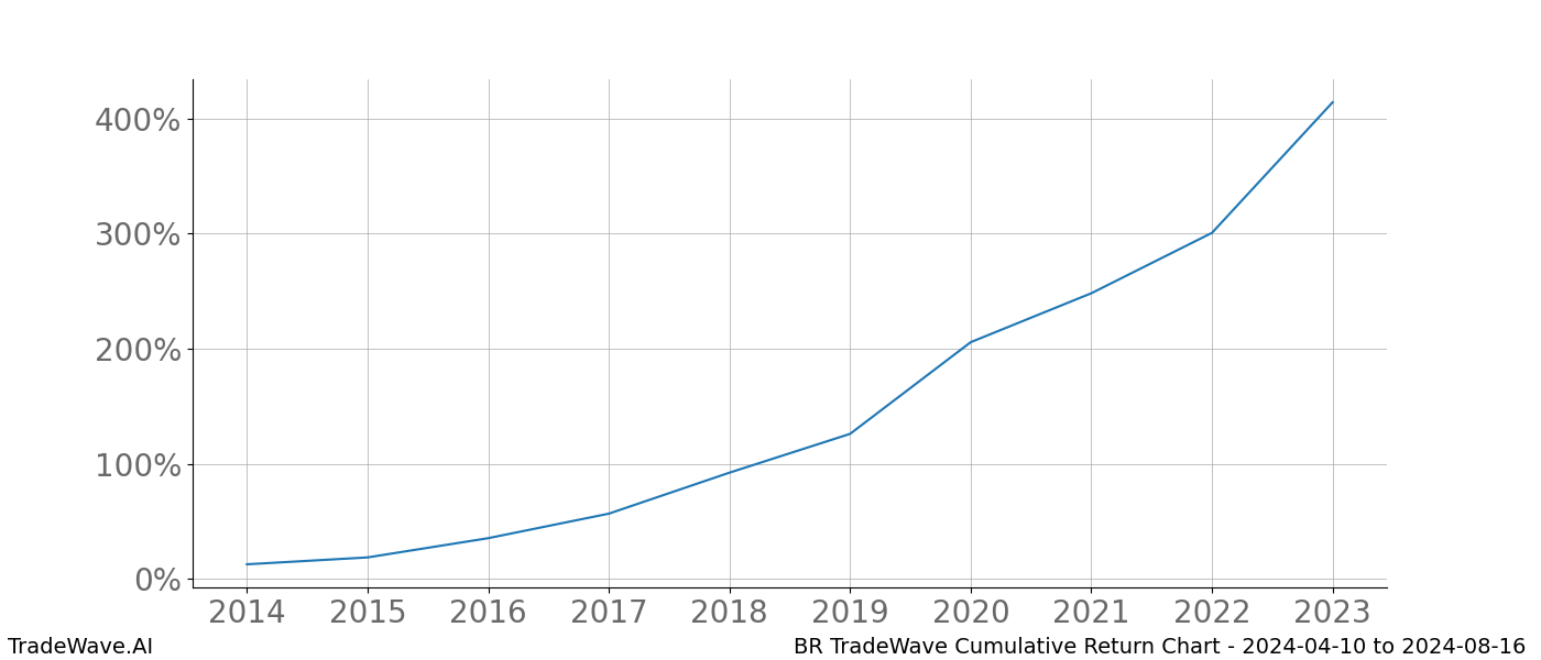 Cumulative chart BR for date range: 2024-04-10 to 2024-08-16 - this chart shows the cumulative return of the TradeWave opportunity date range for BR when bought on 2024-04-10 and sold on 2024-08-16 - this percent chart shows the capital growth for the date range over the past 10 years 