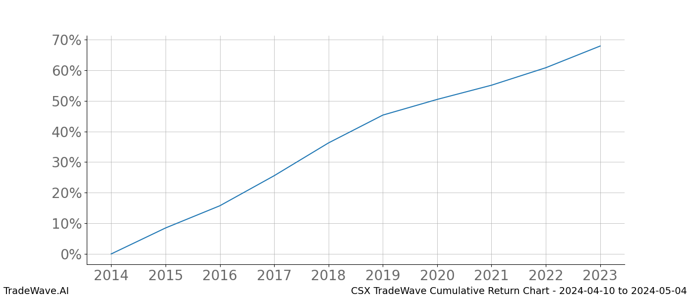 Cumulative chart CSX for date range: 2024-04-10 to 2024-05-04 - this chart shows the cumulative return of the TradeWave opportunity date range for CSX when bought on 2024-04-10 and sold on 2024-05-04 - this percent chart shows the capital growth for the date range over the past 10 years 