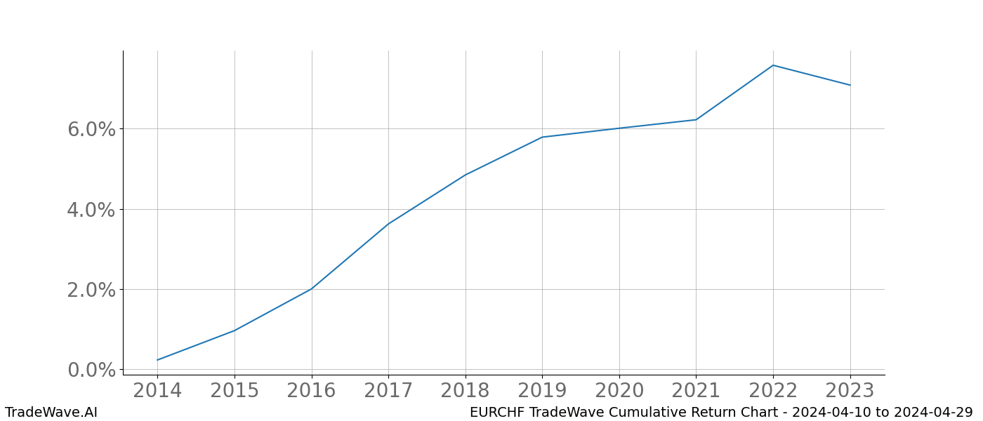 Cumulative chart EURCHF for date range: 2024-04-10 to 2024-04-29 - this chart shows the cumulative return of the TradeWave opportunity date range for EURCHF when bought on 2024-04-10 and sold on 2024-04-29 - this percent chart shows the capital growth for the date range over the past 10 years 