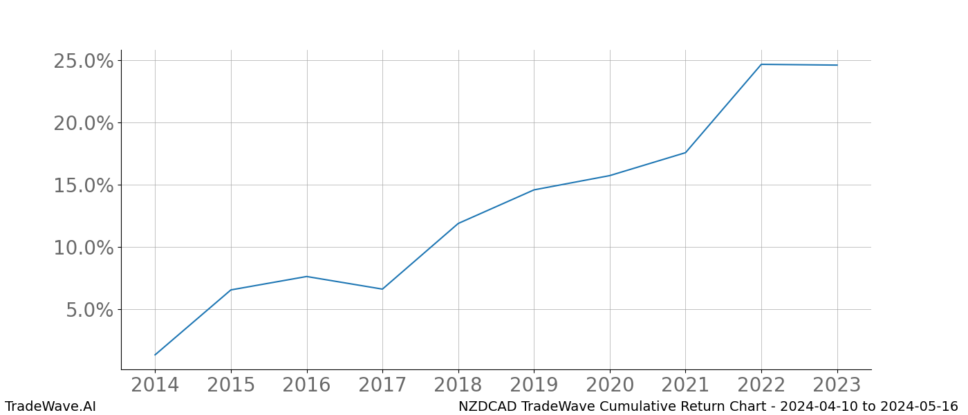 Cumulative chart NZDCAD for date range: 2024-04-10 to 2024-05-16 - this chart shows the cumulative return of the TradeWave opportunity date range for NZDCAD when bought on 2024-04-10 and sold on 2024-05-16 - this percent chart shows the capital growth for the date range over the past 10 years 