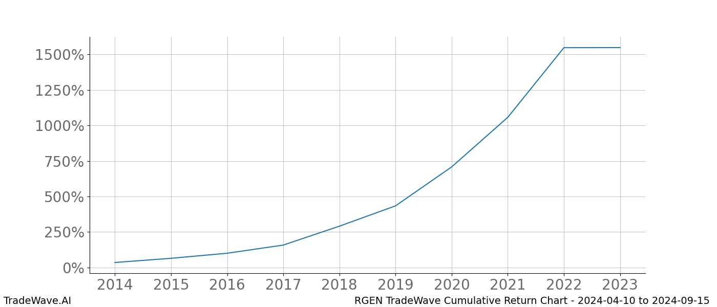 Cumulative chart RGEN for date range: 2024-04-10 to 2024-09-15 - this chart shows the cumulative return of the TradeWave opportunity date range for RGEN when bought on 2024-04-10 and sold on 2024-09-15 - this percent chart shows the capital growth for the date range over the past 10 years 