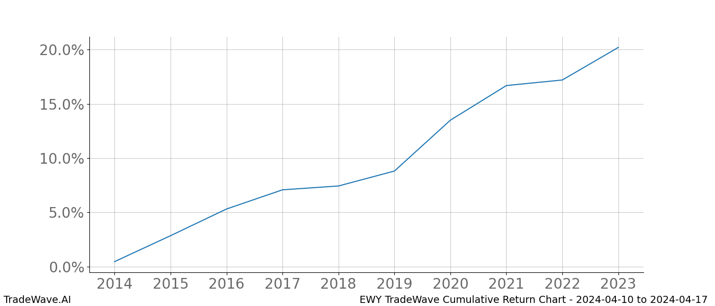 Cumulative chart EWY for date range: 2024-04-10 to 2024-04-17 - this chart shows the cumulative return of the TradeWave opportunity date range for EWY when bought on 2024-04-10 and sold on 2024-04-17 - this percent chart shows the capital growth for the date range over the past 10 years 