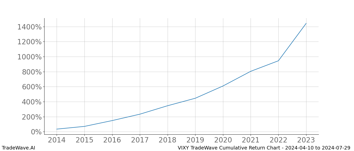 Cumulative chart VIXY for date range: 2024-04-10 to 2024-07-29 - this chart shows the cumulative return of the TradeWave opportunity date range for VIXY when bought on 2024-04-10 and sold on 2024-07-29 - this percent chart shows the capital growth for the date range over the past 10 years 