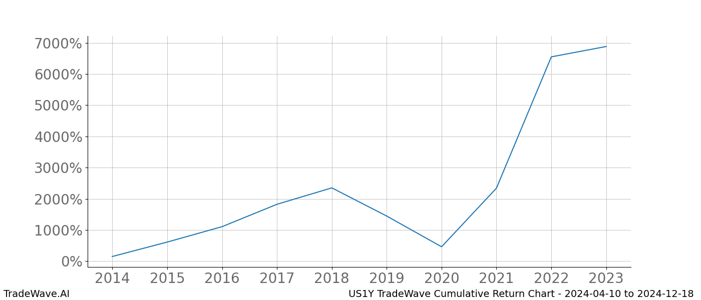 Cumulative chart US1Y for date range: 2024-04-10 to 2024-12-18 - this chart shows the cumulative return of the TradeWave opportunity date range for US1Y when bought on 2024-04-10 and sold on 2024-12-18 - this percent chart shows the capital growth for the date range over the past 10 years 