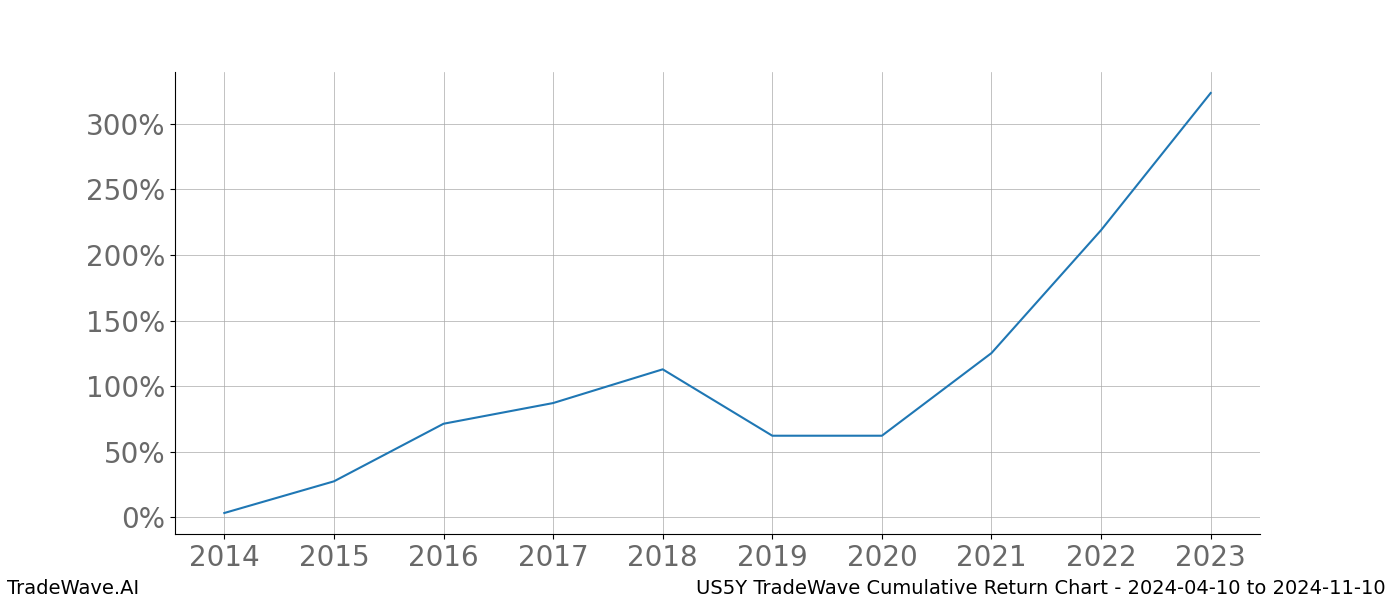 Cumulative chart US5Y for date range: 2024-04-10 to 2024-11-10 - this chart shows the cumulative return of the TradeWave opportunity date range for US5Y when bought on 2024-04-10 and sold on 2024-11-10 - this percent chart shows the capital growth for the date range over the past 10 years 