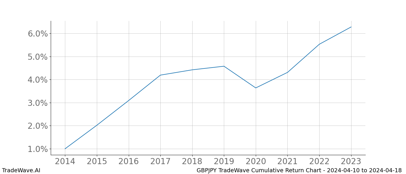 Cumulative chart GBPJPY for date range: 2024-04-10 to 2024-04-18 - this chart shows the cumulative return of the TradeWave opportunity date range for GBPJPY when bought on 2024-04-10 and sold on 2024-04-18 - this percent chart shows the capital growth for the date range over the past 10 years 