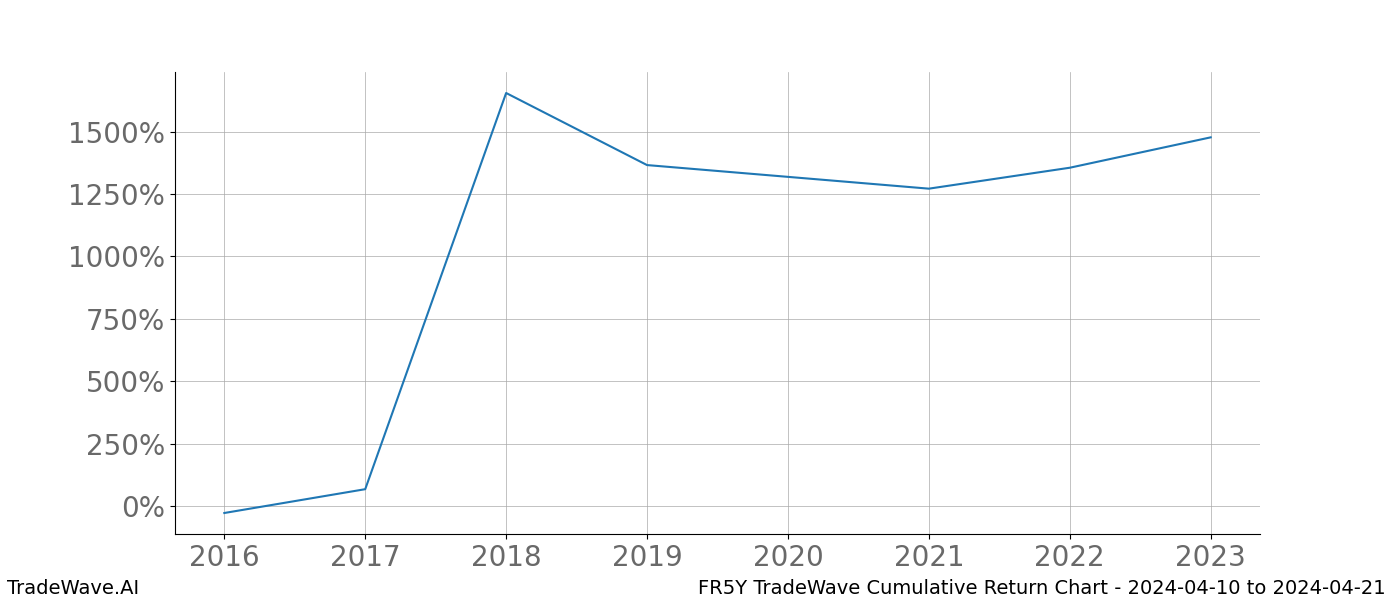 Cumulative chart FR5Y for date range: 2024-04-10 to 2024-04-21 - this chart shows the cumulative return of the TradeWave opportunity date range for FR5Y when bought on 2024-04-10 and sold on 2024-04-21 - this percent chart shows the capital growth for the date range over the past 8 years 