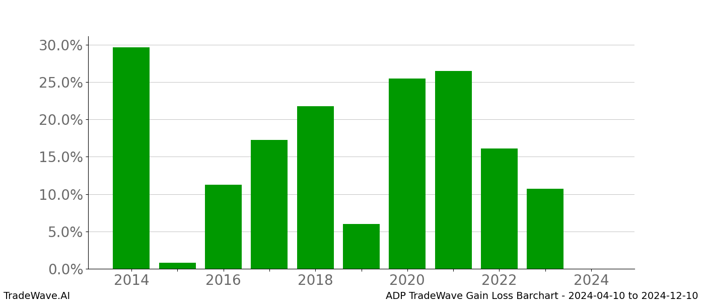 Gain/Loss barchart ADP for date range: 2024-04-10 to 2024-12-10 - this chart shows the gain/loss of the TradeWave opportunity for ADP buying on 2024-04-10 and selling it on 2024-12-10 - this barchart is showing 10 years of history