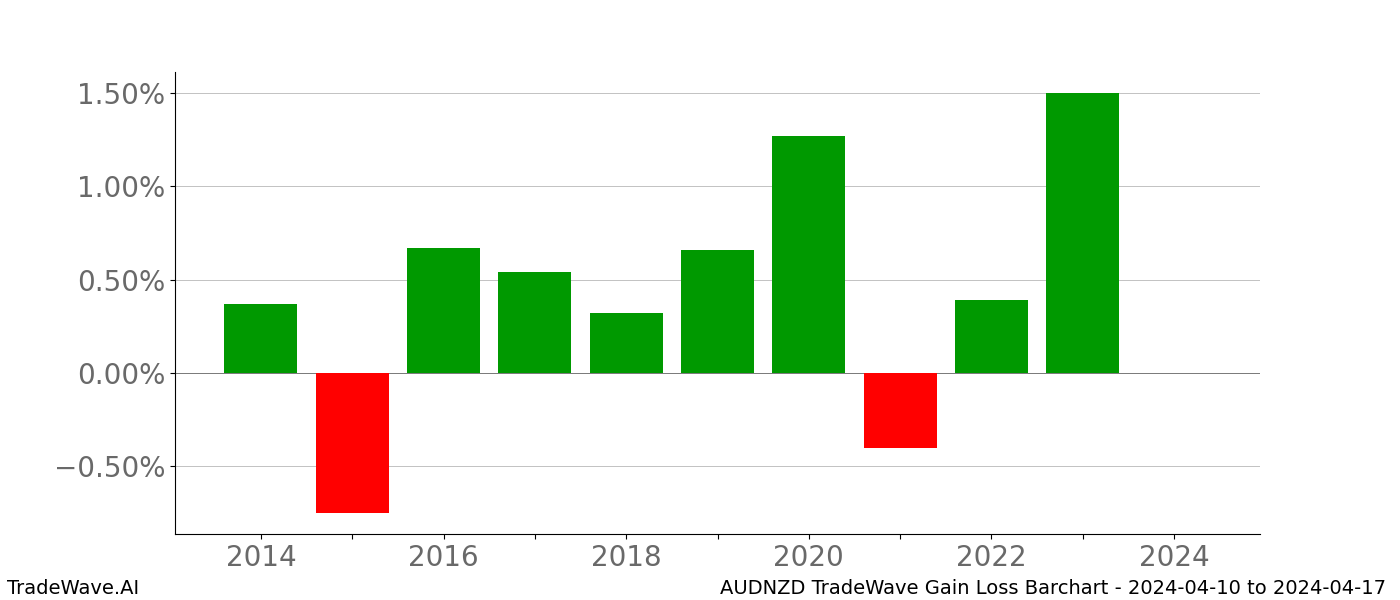 Gain/Loss barchart AUDNZD for date range: 2024-04-10 to 2024-04-17 - this chart shows the gain/loss of the TradeWave opportunity for AUDNZD buying on 2024-04-10 and selling it on 2024-04-17 - this barchart is showing 10 years of history