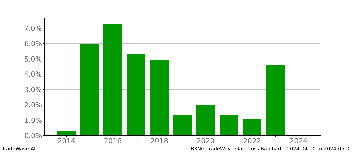 Gain/Loss barchart BKNG for date range: 2024-04-10 to 2024-05-01 - this chart shows the gain/loss of the TradeWave opportunity for BKNG buying on 2024-04-10 and selling it on 2024-05-01 - this barchart is showing 10 years of history