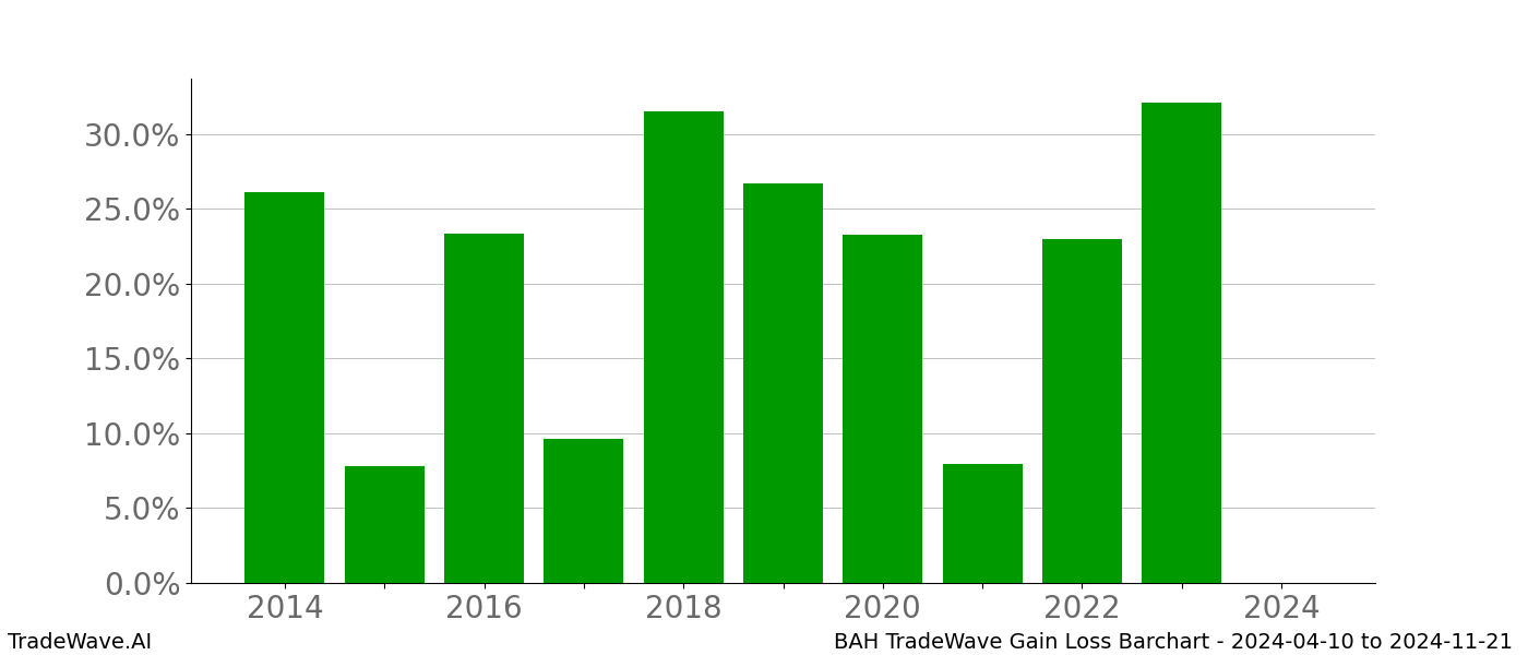 Gain/Loss barchart BAH for date range: 2024-04-10 to 2024-11-21 - this chart shows the gain/loss of the TradeWave opportunity for BAH buying on 2024-04-10 and selling it on 2024-11-21 - this barchart is showing 10 years of history