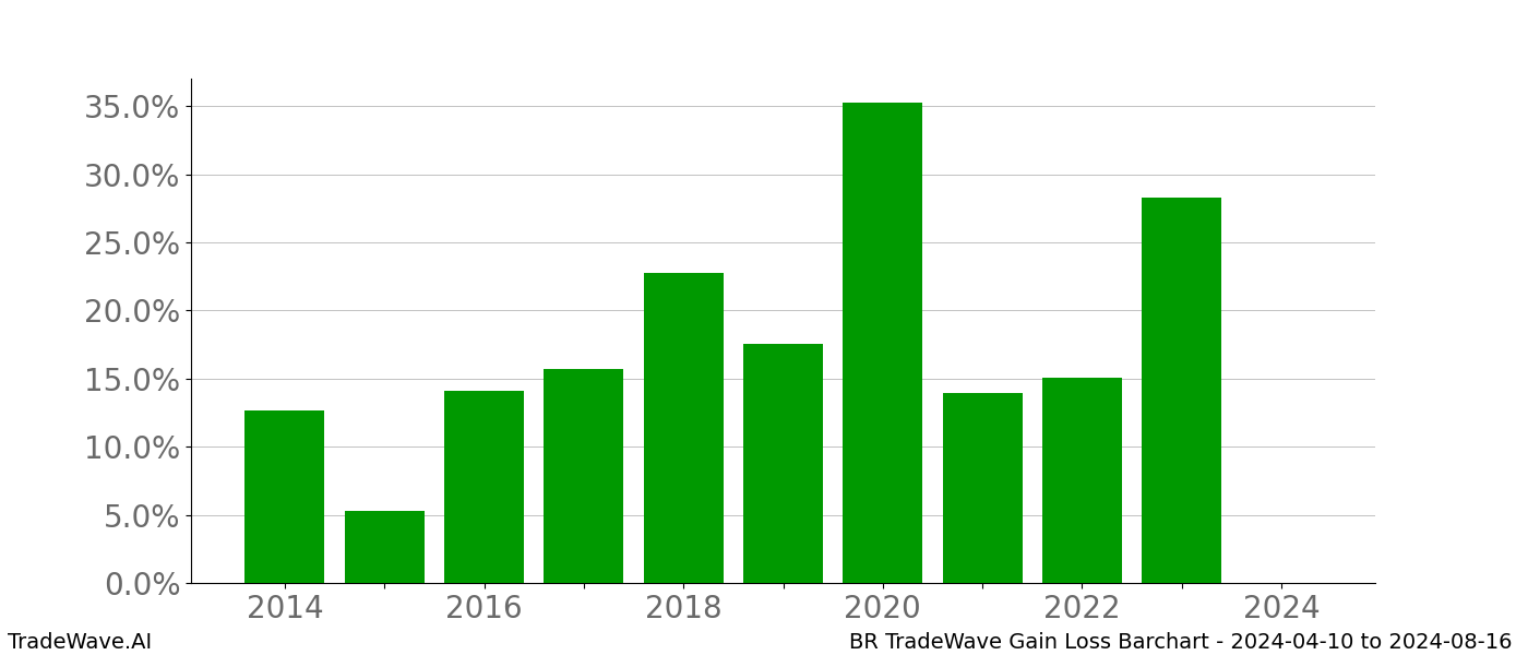 Gain/Loss barchart BR for date range: 2024-04-10 to 2024-08-16 - this chart shows the gain/loss of the TradeWave opportunity for BR buying on 2024-04-10 and selling it on 2024-08-16 - this barchart is showing 10 years of history