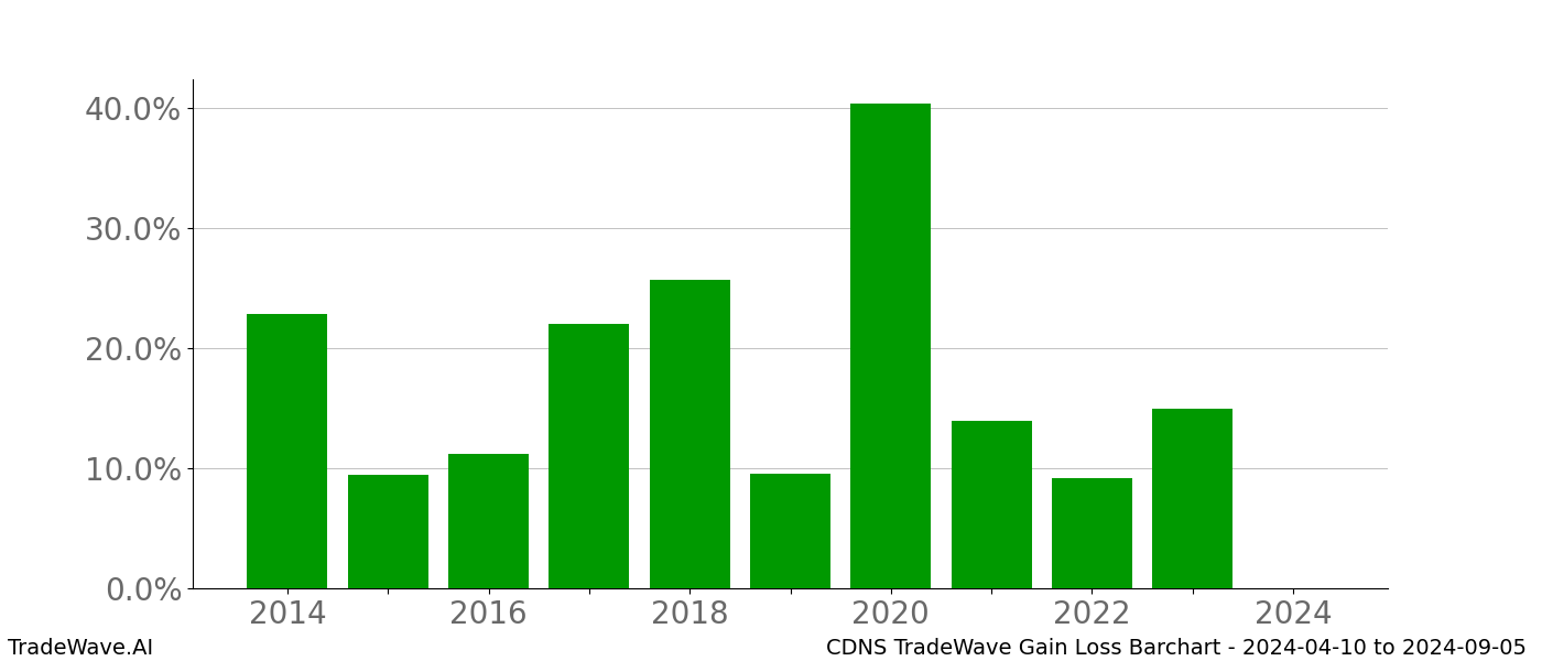 Gain/Loss barchart CDNS for date range: 2024-04-10 to 2024-09-05 - this chart shows the gain/loss of the TradeWave opportunity for CDNS buying on 2024-04-10 and selling it on 2024-09-05 - this barchart is showing 10 years of history