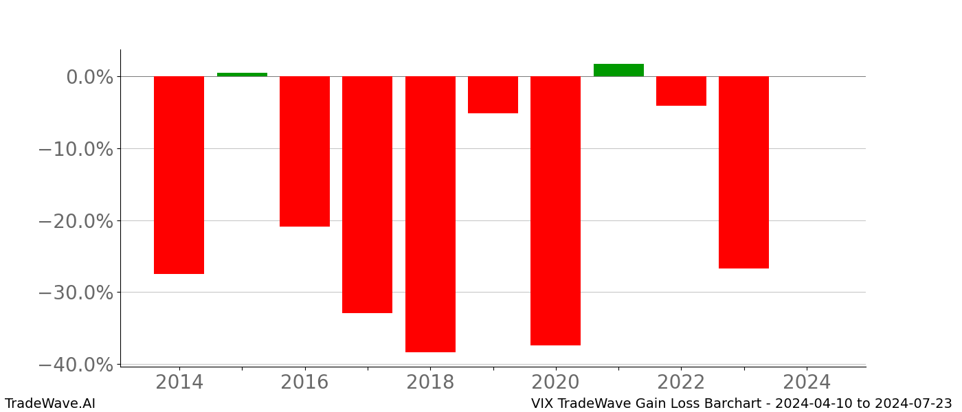 Gain/Loss barchart VIX for date range: 2024-04-10 to 2024-07-23 - this chart shows the gain/loss of the TradeWave opportunity for VIX buying on 2024-04-10 and selling it on 2024-07-23 - this barchart is showing 10 years of history