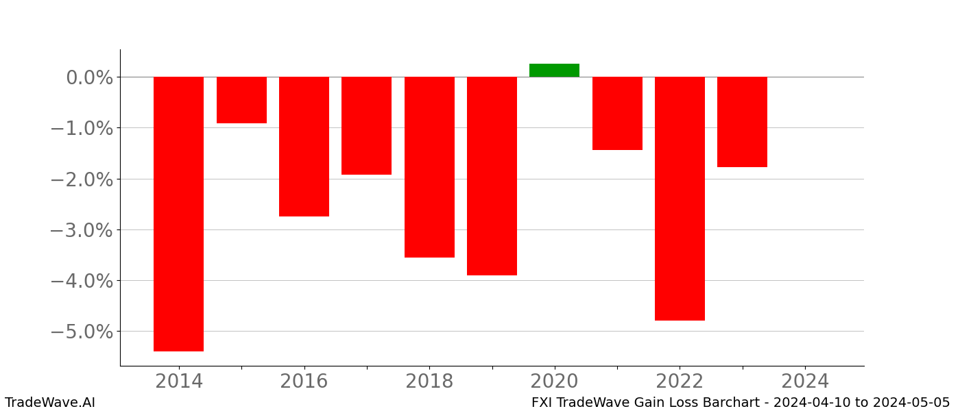 Gain/Loss barchart FXI for date range: 2024-04-10 to 2024-05-05 - this chart shows the gain/loss of the TradeWave opportunity for FXI buying on 2024-04-10 and selling it on 2024-05-05 - this barchart is showing 10 years of history