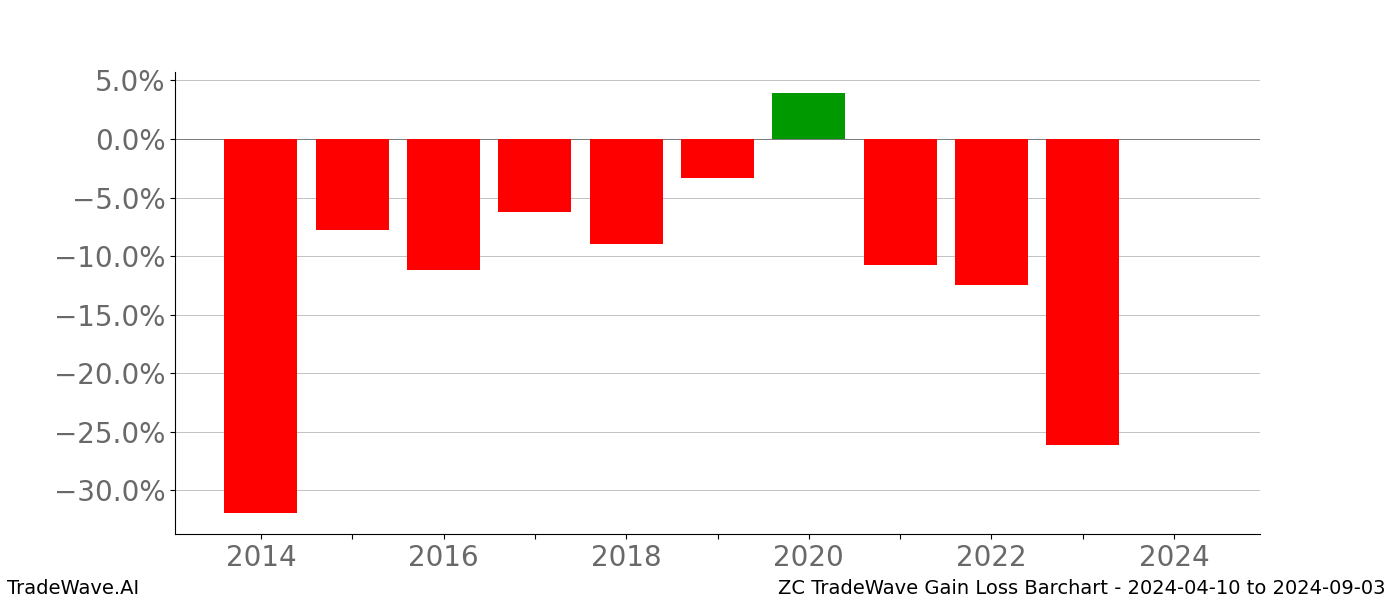 Gain/Loss barchart ZC for date range: 2024-04-10 to 2024-09-03 - this chart shows the gain/loss of the TradeWave opportunity for ZC buying on 2024-04-10 and selling it on 2024-09-03 - this barchart is showing 10 years of history