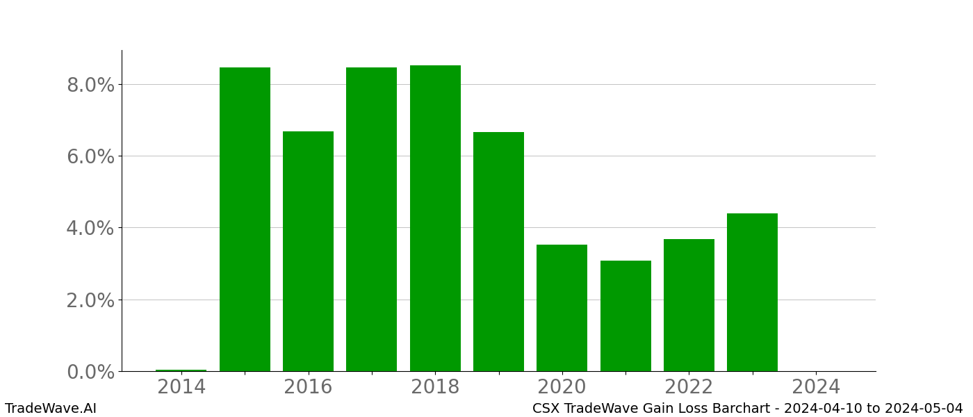 Gain/Loss barchart CSX for date range: 2024-04-10 to 2024-05-04 - this chart shows the gain/loss of the TradeWave opportunity for CSX buying on 2024-04-10 and selling it on 2024-05-04 - this barchart is showing 10 years of history