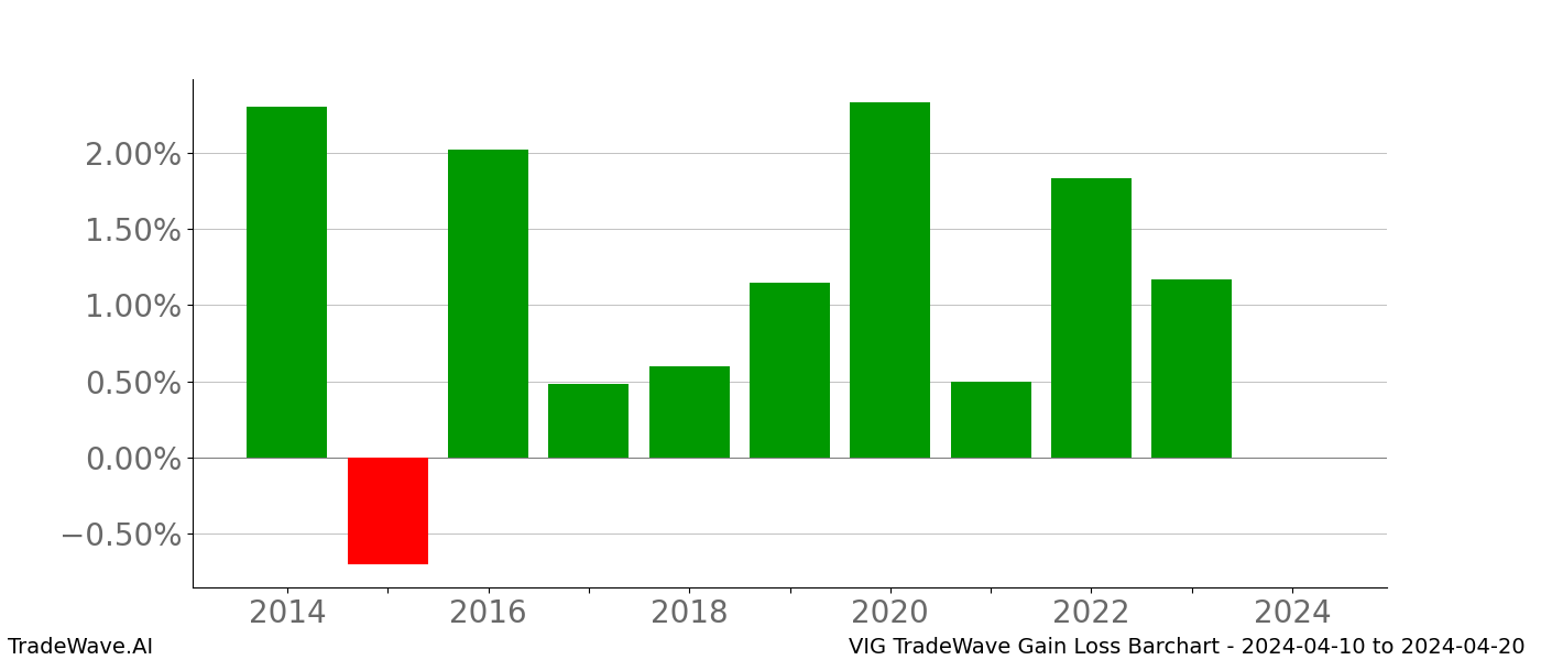 Gain/Loss barchart VIG for date range: 2024-04-10 to 2024-04-20 - this chart shows the gain/loss of the TradeWave opportunity for VIG buying on 2024-04-10 and selling it on 2024-04-20 - this barchart is showing 10 years of history