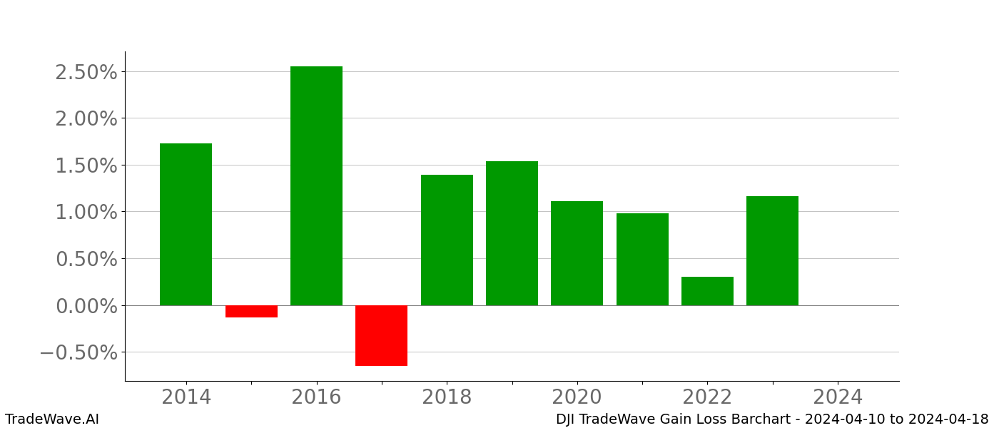 Gain/Loss barchart DJI for date range: 2024-04-10 to 2024-04-18 - this chart shows the gain/loss of the TradeWave opportunity for DJI buying on 2024-04-10 and selling it on 2024-04-18 - this barchart is showing 10 years of history