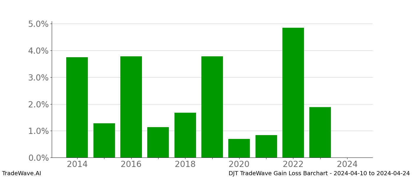 Gain/Loss barchart DJT for date range: 2024-04-10 to 2024-04-24 - this chart shows the gain/loss of the TradeWave opportunity for DJT buying on 2024-04-10 and selling it on 2024-04-24 - this barchart is showing 10 years of history