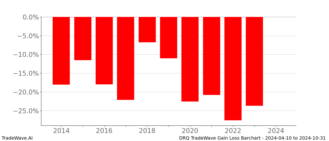 Gain/Loss barchart DRQ for date range: 2024-04-10 to 2024-10-31 - this chart shows the gain/loss of the TradeWave opportunity for DRQ buying on 2024-04-10 and selling it on 2024-10-31 - this barchart is showing 10 years of history