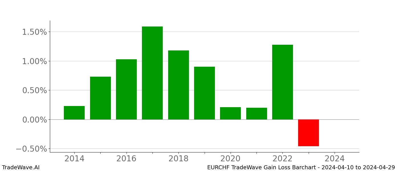 Gain/Loss barchart EURCHF for date range: 2024-04-10 to 2024-04-29 - this chart shows the gain/loss of the TradeWave opportunity for EURCHF buying on 2024-04-10 and selling it on 2024-04-29 - this barchart is showing 10 years of history