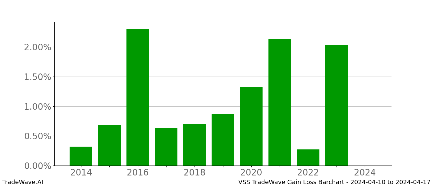 Gain/Loss barchart VSS for date range: 2024-04-10 to 2024-04-17 - this chart shows the gain/loss of the TradeWave opportunity for VSS buying on 2024-04-10 and selling it on 2024-04-17 - this barchart is showing 10 years of history