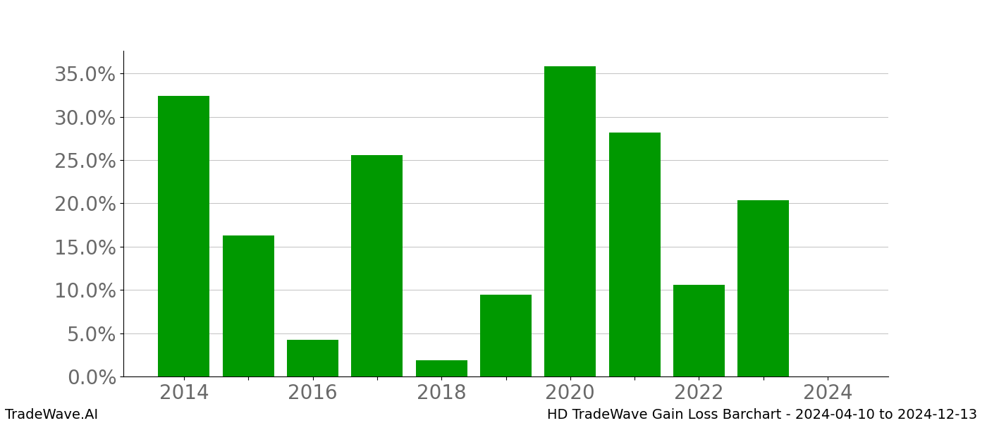 Gain/Loss barchart HD for date range: 2024-04-10 to 2024-12-13 - this chart shows the gain/loss of the TradeWave opportunity for HD buying on 2024-04-10 and selling it on 2024-12-13 - this barchart is showing 10 years of history