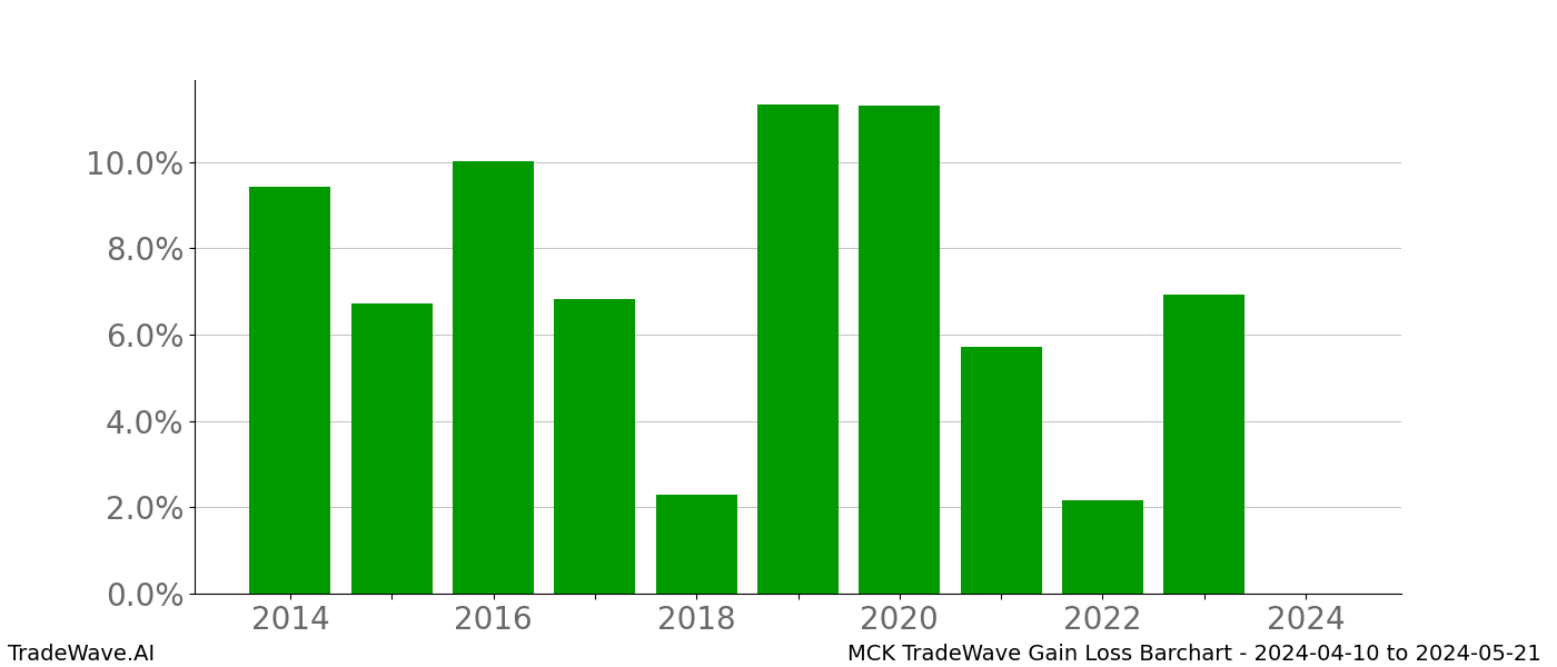 Gain/Loss barchart MCK for date range: 2024-04-10 to 2024-05-21 - this chart shows the gain/loss of the TradeWave opportunity for MCK buying on 2024-04-10 and selling it on 2024-05-21 - this barchart is showing 10 years of history