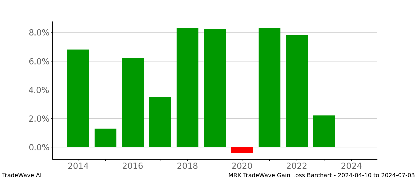 Gain/Loss barchart MRK for date range: 2024-04-10 to 2024-07-03 - this chart shows the gain/loss of the TradeWave opportunity for MRK buying on 2024-04-10 and selling it on 2024-07-03 - this barchart is showing 10 years of history