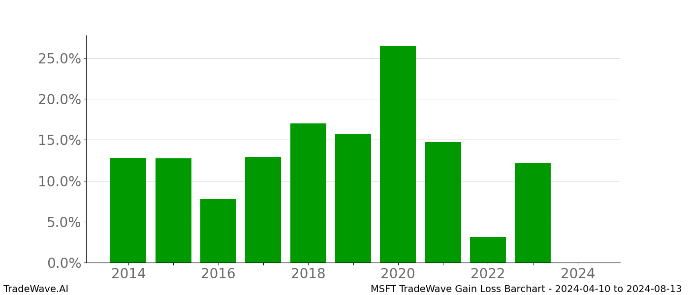 Gain/Loss barchart MSFT for date range: 2024-04-10 to 2024-08-13 - this chart shows the gain/loss of the TradeWave opportunity for MSFT buying on 2024-04-10 and selling it on 2024-08-13 - this barchart is showing 10 years of history