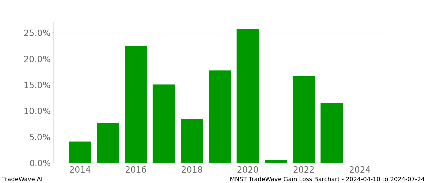 Gain/Loss barchart MNST for date range: 2024-04-10 to 2024-07-24 - this chart shows the gain/loss of the TradeWave opportunity for MNST buying on 2024-04-10 and selling it on 2024-07-24 - this barchart is showing 10 years of history