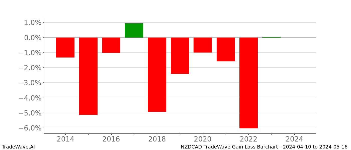 Gain/Loss barchart NZDCAD for date range: 2024-04-10 to 2024-05-16 - this chart shows the gain/loss of the TradeWave opportunity for NZDCAD buying on 2024-04-10 and selling it on 2024-05-16 - this barchart is showing 10 years of history