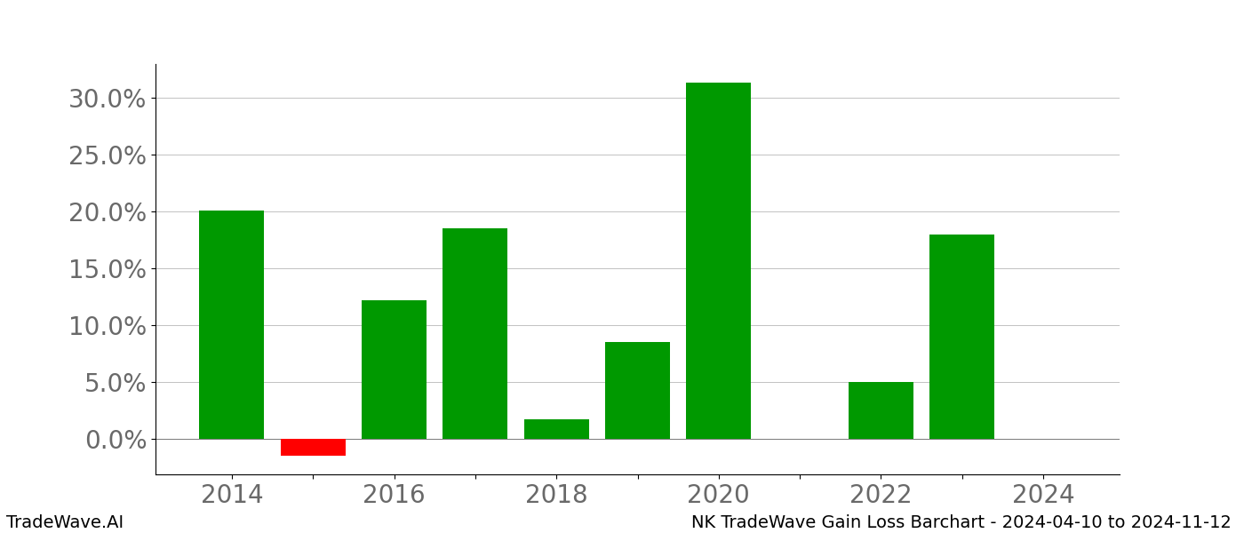 Gain/Loss barchart NK for date range: 2024-04-10 to 2024-11-12 - this chart shows the gain/loss of the TradeWave opportunity for NK buying on 2024-04-10 and selling it on 2024-11-12 - this barchart is showing 10 years of history