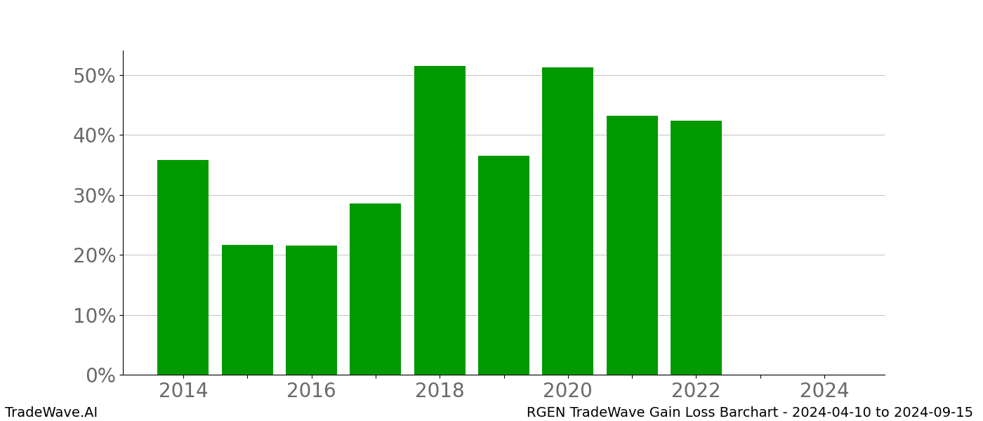 Gain/Loss barchart RGEN for date range: 2024-04-10 to 2024-09-15 - this chart shows the gain/loss of the TradeWave opportunity for RGEN buying on 2024-04-10 and selling it on 2024-09-15 - this barchart is showing 10 years of history