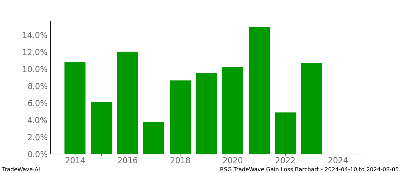 Gain/Loss barchart RSG for date range: 2024-04-10 to 2024-08-05 - this chart shows the gain/loss of the TradeWave opportunity for RSG buying on 2024-04-10 and selling it on 2024-08-05 - this barchart is showing 10 years of history