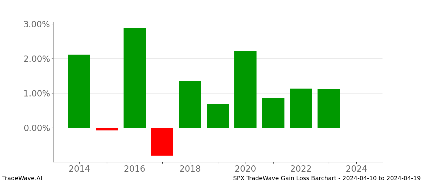 Gain/Loss barchart SPX for date range: 2024-04-10 to 2024-04-19 - this chart shows the gain/loss of the TradeWave opportunity for SPX buying on 2024-04-10 and selling it on 2024-04-19 - this barchart is showing 10 years of history