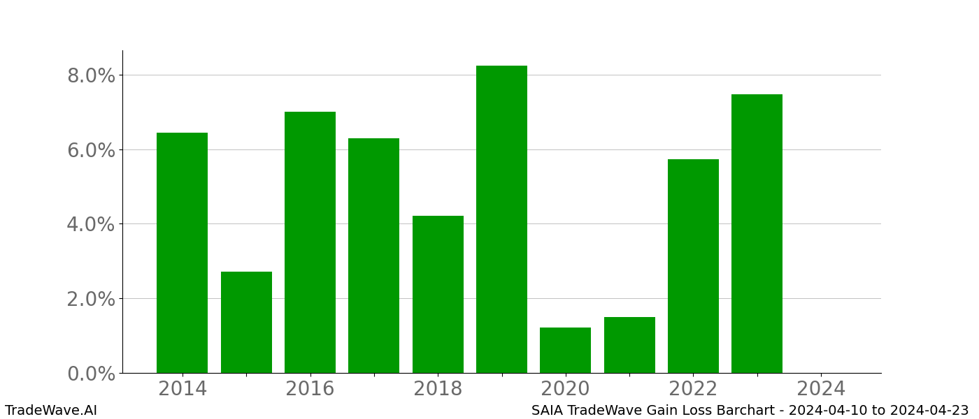 Gain/Loss barchart SAIA for date range: 2024-04-10 to 2024-04-23 - this chart shows the gain/loss of the TradeWave opportunity for SAIA buying on 2024-04-10 and selling it on 2024-04-23 - this barchart is showing 10 years of history