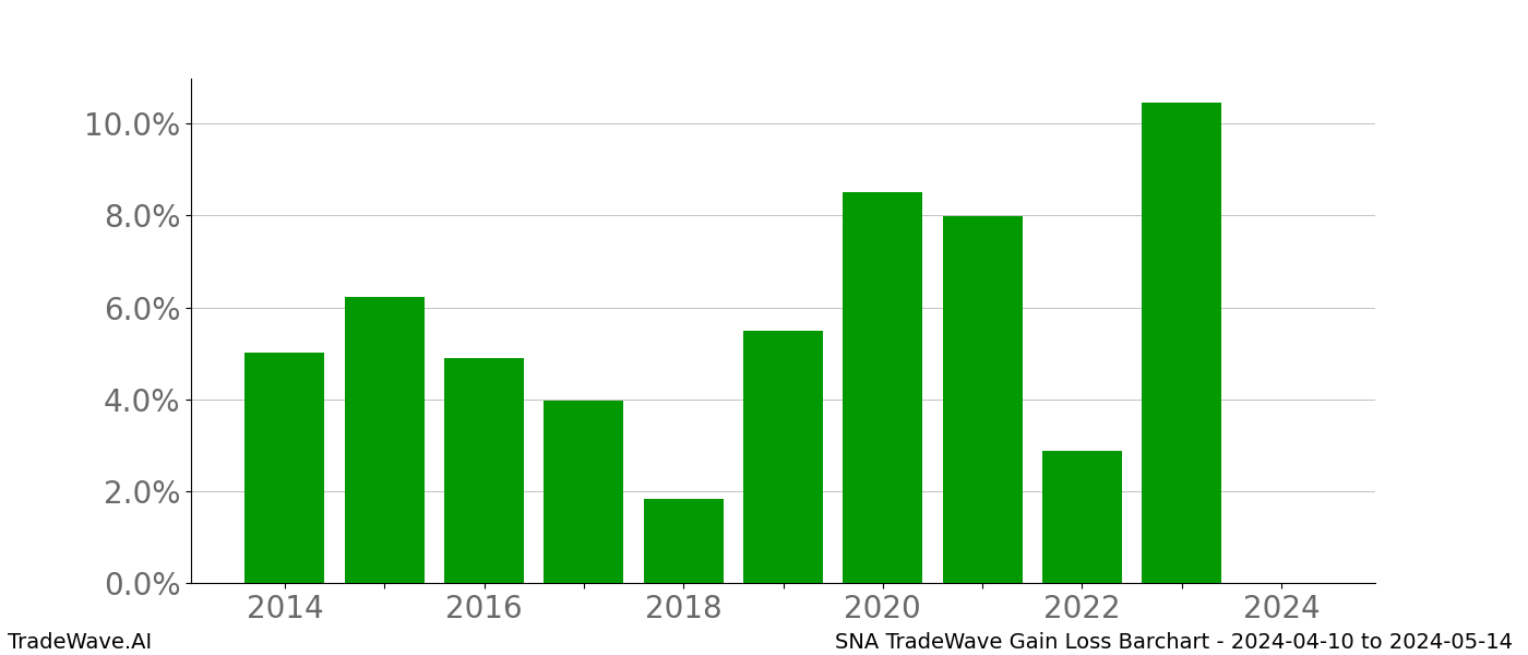 Gain/Loss barchart SNA for date range: 2024-04-10 to 2024-05-14 - this chart shows the gain/loss of the TradeWave opportunity for SNA buying on 2024-04-10 and selling it on 2024-05-14 - this barchart is showing 10 years of history