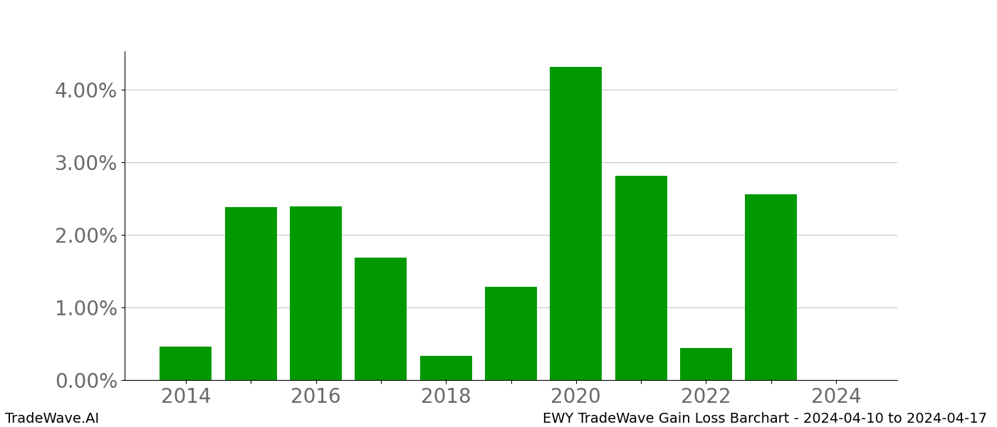 Gain/Loss barchart EWY for date range: 2024-04-10 to 2024-04-17 - this chart shows the gain/loss of the TradeWave opportunity for EWY buying on 2024-04-10 and selling it on 2024-04-17 - this barchart is showing 10 years of history