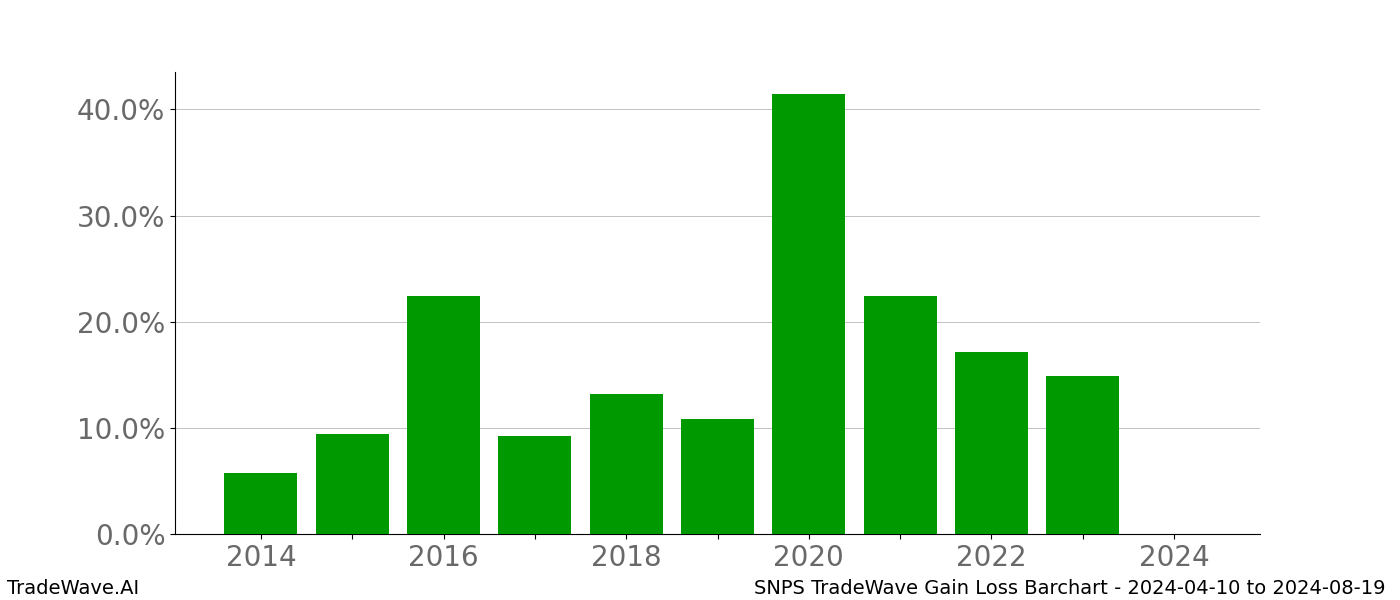 Gain/Loss barchart SNPS for date range: 2024-04-10 to 2024-08-19 - this chart shows the gain/loss of the TradeWave opportunity for SNPS buying on 2024-04-10 and selling it on 2024-08-19 - this barchart is showing 10 years of history