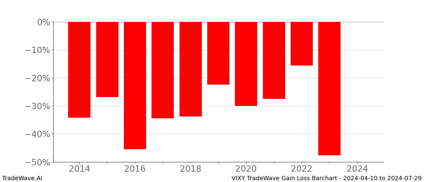 Gain/Loss barchart VIXY for date range: 2024-04-10 to 2024-07-29 - this chart shows the gain/loss of the TradeWave opportunity for VIXY buying on 2024-04-10 and selling it on 2024-07-29 - this barchart is showing 10 years of history