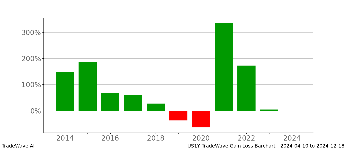 Gain/Loss barchart US1Y for date range: 2024-04-10 to 2024-12-18 - this chart shows the gain/loss of the TradeWave opportunity for US1Y buying on 2024-04-10 and selling it on 2024-12-18 - this barchart is showing 10 years of history