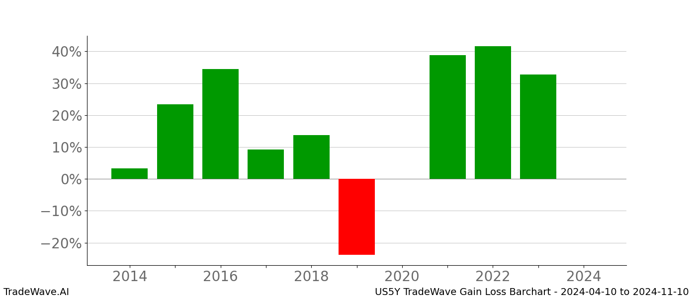 Gain/Loss barchart US5Y for date range: 2024-04-10 to 2024-11-10 - this chart shows the gain/loss of the TradeWave opportunity for US5Y buying on 2024-04-10 and selling it on 2024-11-10 - this barchart is showing 10 years of history