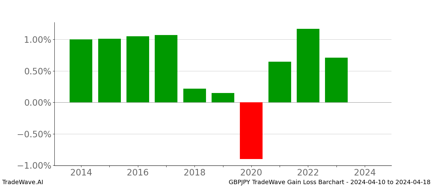 Gain/Loss barchart GBPJPY for date range: 2024-04-10 to 2024-04-18 - this chart shows the gain/loss of the TradeWave opportunity for GBPJPY buying on 2024-04-10 and selling it on 2024-04-18 - this barchart is showing 10 years of history