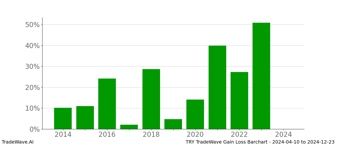 Gain/Loss barchart TRY for date range: 2024-04-10 to 2024-12-23 - this chart shows the gain/loss of the TradeWave opportunity for TRY buying on 2024-04-10 and selling it on 2024-12-23 - this barchart is showing 10 years of history