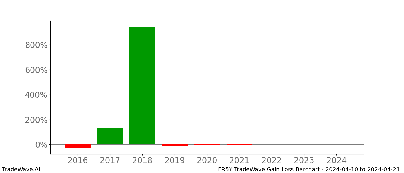 Gain/Loss barchart FR5Y for date range: 2024-04-10 to 2024-04-21 - this chart shows the gain/loss of the TradeWave opportunity for FR5Y buying on 2024-04-10 and selling it on 2024-04-21 - this barchart is showing 8 years of history