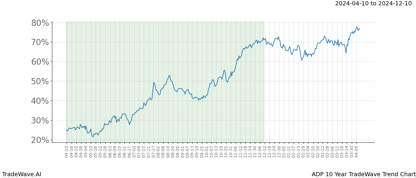 TradeWave Trend Chart ADP shows the average trend of the financial instrument over the past 10 years. Sharp uptrends and downtrends signal a potential TradeWave opportunity